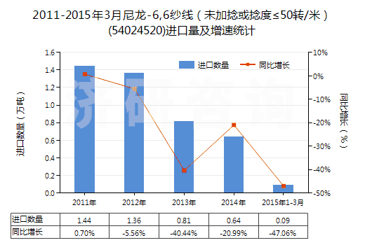 2011-2015年3月尼龍-6,6紗線（未加捻或捻度≤50轉(zhuǎn)/米）(54024520)進口量及增速統(tǒng)計